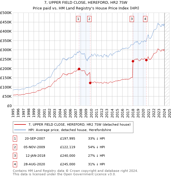 7, UPPER FIELD CLOSE, HEREFORD, HR2 7SW: Price paid vs HM Land Registry's House Price Index