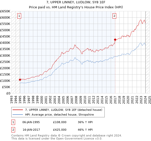 7, UPPER LINNEY, LUDLOW, SY8 1EF: Price paid vs HM Land Registry's House Price Index