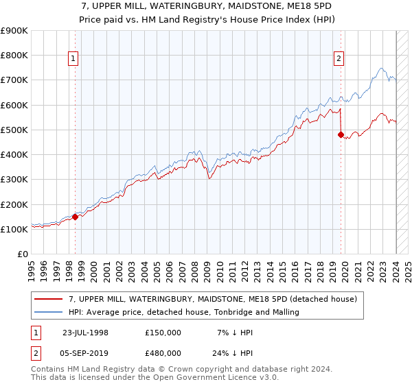 7, UPPER MILL, WATERINGBURY, MAIDSTONE, ME18 5PD: Price paid vs HM Land Registry's House Price Index