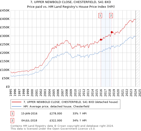 7, UPPER NEWBOLD CLOSE, CHESTERFIELD, S41 8XD: Price paid vs HM Land Registry's House Price Index