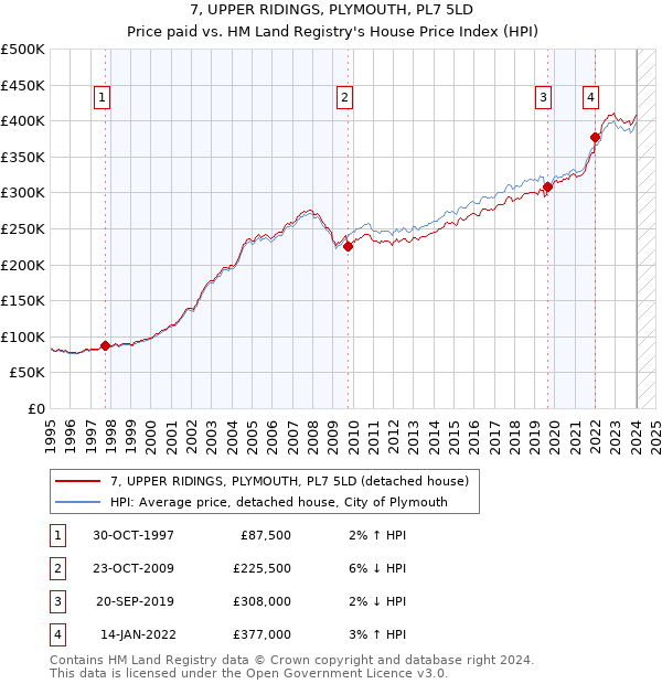 7, UPPER RIDINGS, PLYMOUTH, PL7 5LD: Price paid vs HM Land Registry's House Price Index
