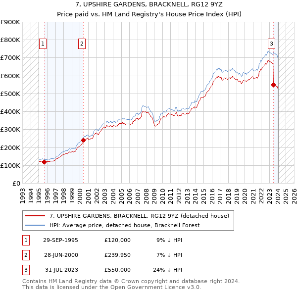 7, UPSHIRE GARDENS, BRACKNELL, RG12 9YZ: Price paid vs HM Land Registry's House Price Index