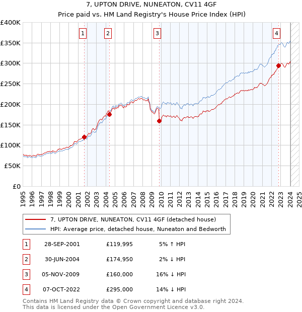 7, UPTON DRIVE, NUNEATON, CV11 4GF: Price paid vs HM Land Registry's House Price Index