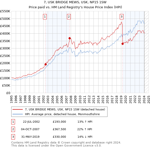 7, USK BRIDGE MEWS, USK, NP15 1SW: Price paid vs HM Land Registry's House Price Index