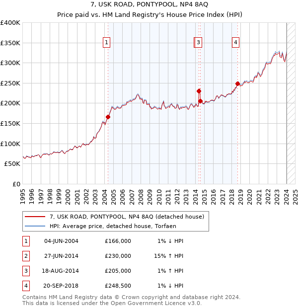 7, USK ROAD, PONTYPOOL, NP4 8AQ: Price paid vs HM Land Registry's House Price Index