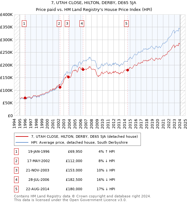 7, UTAH CLOSE, HILTON, DERBY, DE65 5JA: Price paid vs HM Land Registry's House Price Index