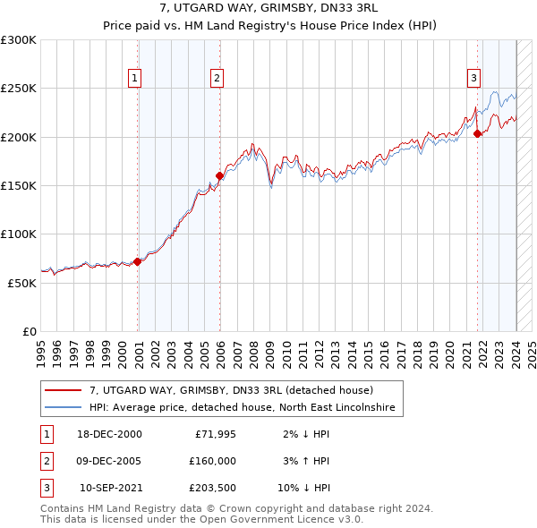 7, UTGARD WAY, GRIMSBY, DN33 3RL: Price paid vs HM Land Registry's House Price Index