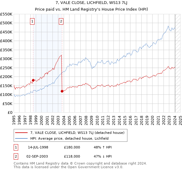 7, VALE CLOSE, LICHFIELD, WS13 7LJ: Price paid vs HM Land Registry's House Price Index