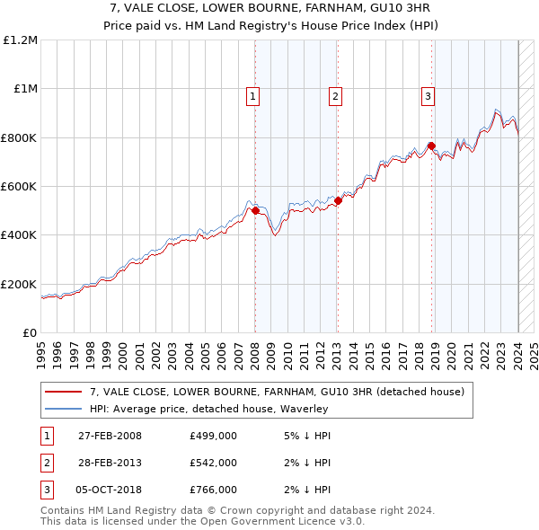 7, VALE CLOSE, LOWER BOURNE, FARNHAM, GU10 3HR: Price paid vs HM Land Registry's House Price Index
