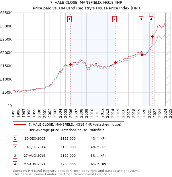 7, VALE CLOSE, MANSFIELD, NG18 4HR: Price paid vs HM Land Registry's House Price Index