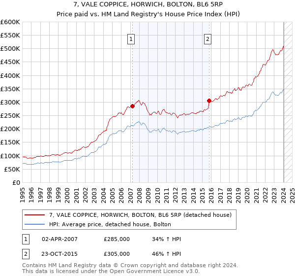 7, VALE COPPICE, HORWICH, BOLTON, BL6 5RP: Price paid vs HM Land Registry's House Price Index