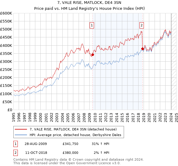 7, VALE RISE, MATLOCK, DE4 3SN: Price paid vs HM Land Registry's House Price Index