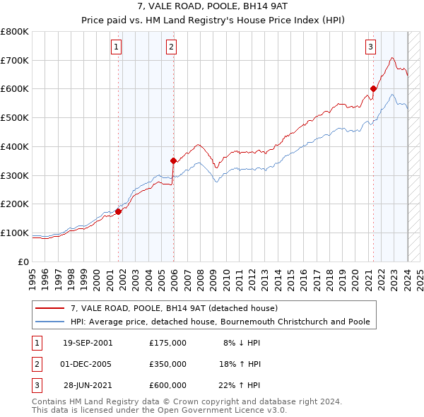 7, VALE ROAD, POOLE, BH14 9AT: Price paid vs HM Land Registry's House Price Index