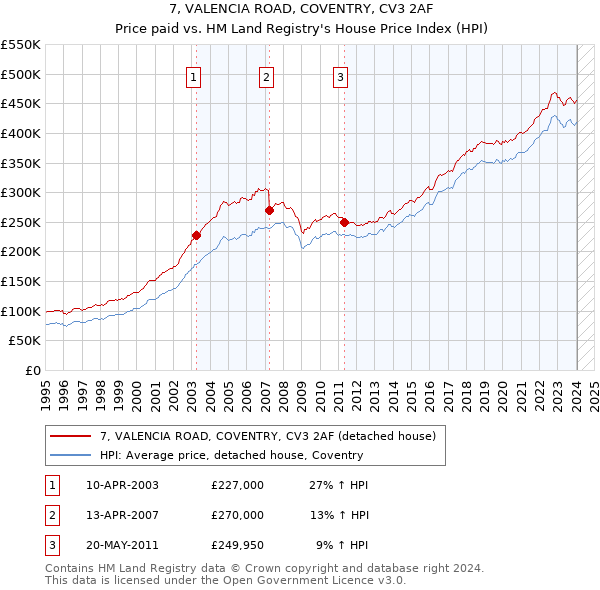 7, VALENCIA ROAD, COVENTRY, CV3 2AF: Price paid vs HM Land Registry's House Price Index