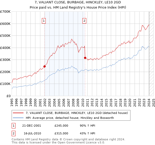 7, VALIANT CLOSE, BURBAGE, HINCKLEY, LE10 2GD: Price paid vs HM Land Registry's House Price Index