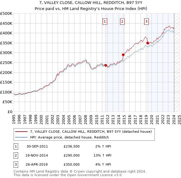 7, VALLEY CLOSE, CALLOW HILL, REDDITCH, B97 5YY: Price paid vs HM Land Registry's House Price Index