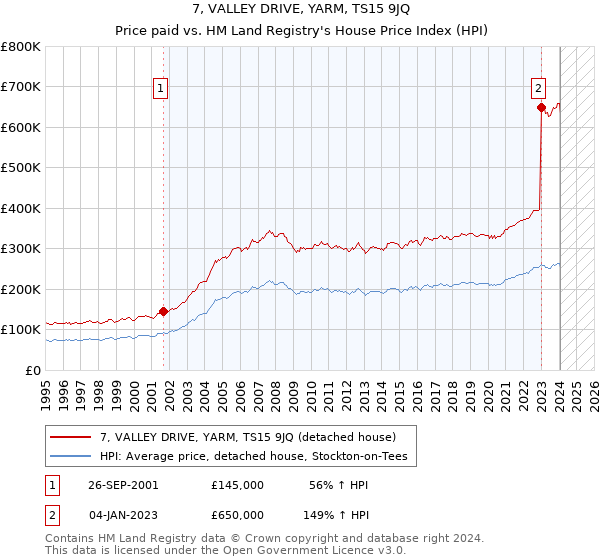 7, VALLEY DRIVE, YARM, TS15 9JQ: Price paid vs HM Land Registry's House Price Index