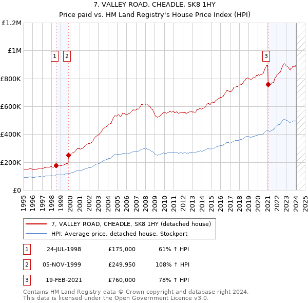 7, VALLEY ROAD, CHEADLE, SK8 1HY: Price paid vs HM Land Registry's House Price Index