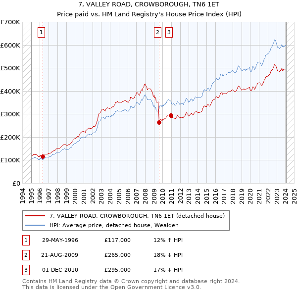 7, VALLEY ROAD, CROWBOROUGH, TN6 1ET: Price paid vs HM Land Registry's House Price Index