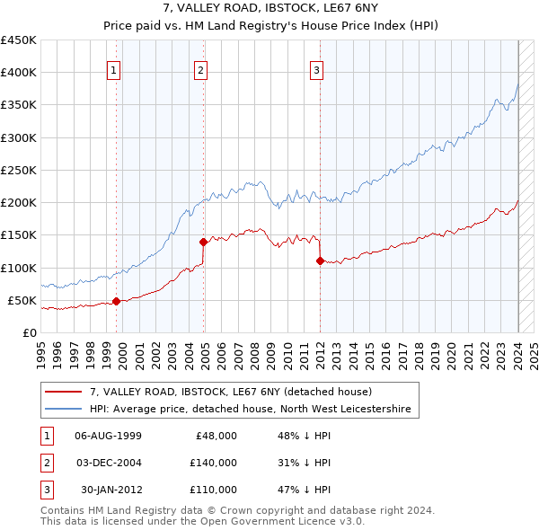 7, VALLEY ROAD, IBSTOCK, LE67 6NY: Price paid vs HM Land Registry's House Price Index