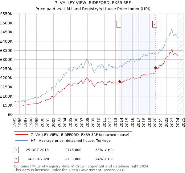 7, VALLEY VIEW, BIDEFORD, EX39 3RF: Price paid vs HM Land Registry's House Price Index