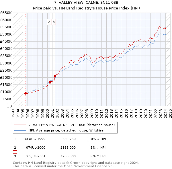 7, VALLEY VIEW, CALNE, SN11 0SB: Price paid vs HM Land Registry's House Price Index