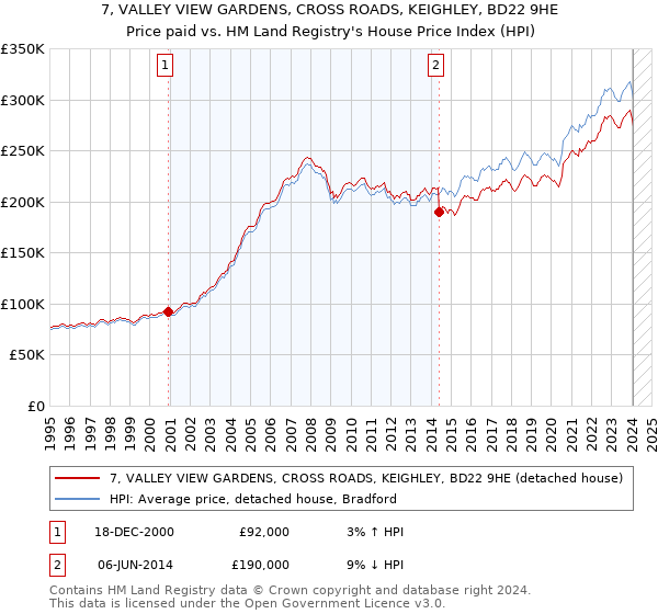 7, VALLEY VIEW GARDENS, CROSS ROADS, KEIGHLEY, BD22 9HE: Price paid vs HM Land Registry's House Price Index