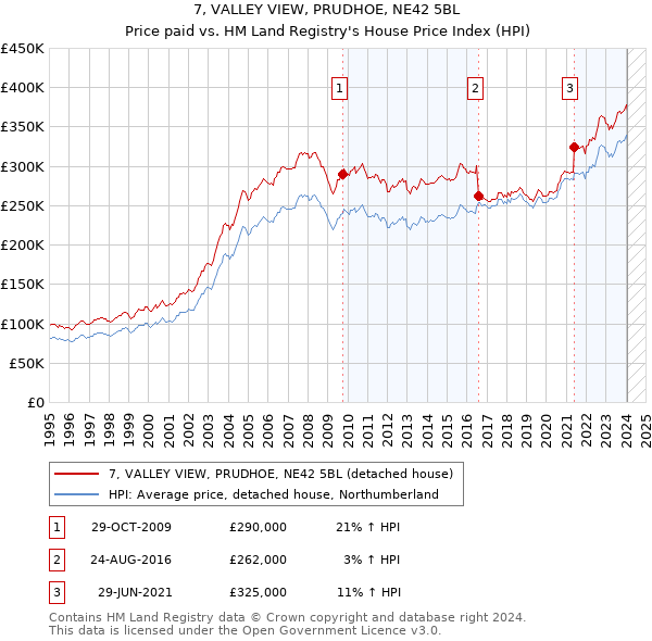 7, VALLEY VIEW, PRUDHOE, NE42 5BL: Price paid vs HM Land Registry's House Price Index
