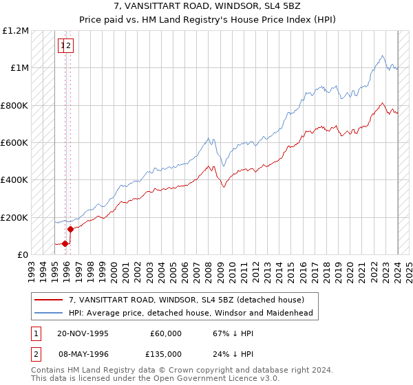 7, VANSITTART ROAD, WINDSOR, SL4 5BZ: Price paid vs HM Land Registry's House Price Index