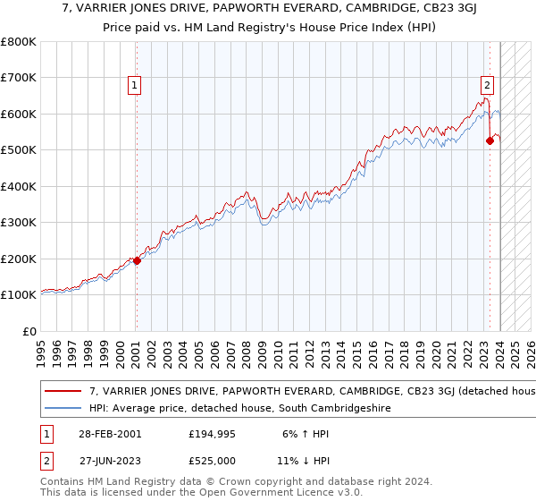 7, VARRIER JONES DRIVE, PAPWORTH EVERARD, CAMBRIDGE, CB23 3GJ: Price paid vs HM Land Registry's House Price Index