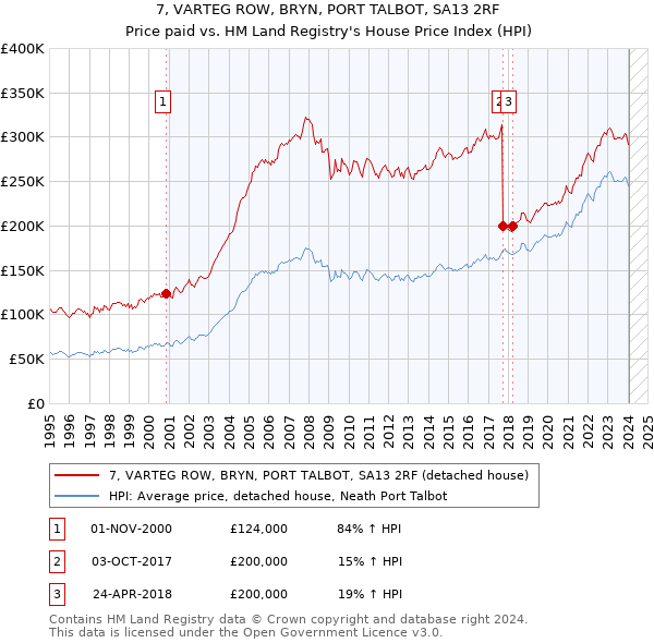 7, VARTEG ROW, BRYN, PORT TALBOT, SA13 2RF: Price paid vs HM Land Registry's House Price Index