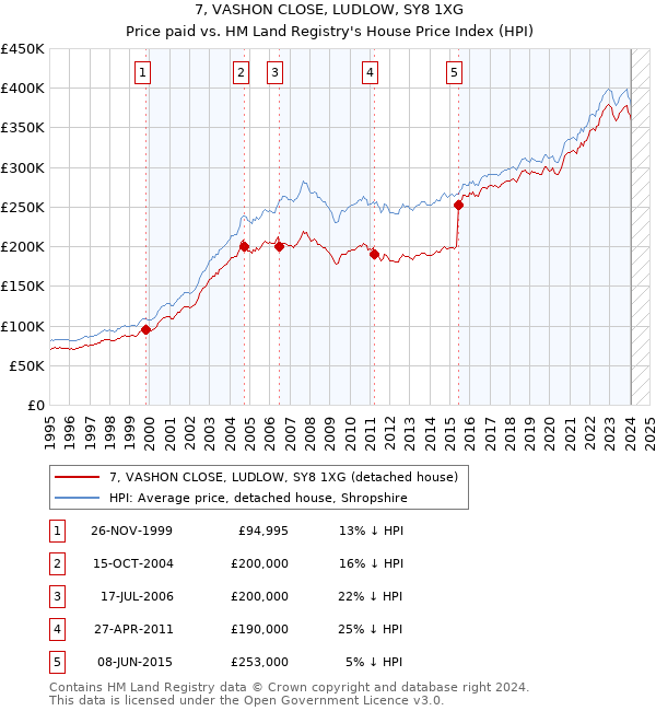 7, VASHON CLOSE, LUDLOW, SY8 1XG: Price paid vs HM Land Registry's House Price Index