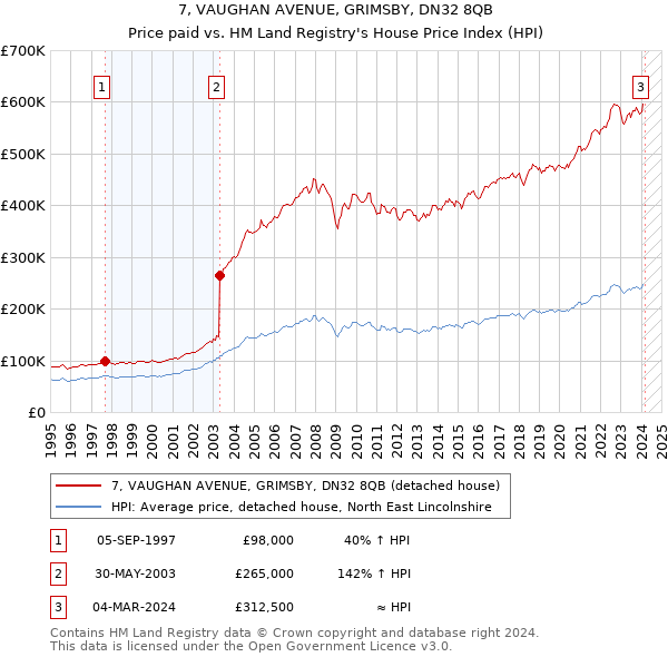 7, VAUGHAN AVENUE, GRIMSBY, DN32 8QB: Price paid vs HM Land Registry's House Price Index