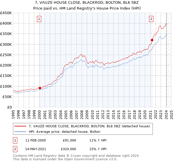 7, VAUZE HOUSE CLOSE, BLACKROD, BOLTON, BL6 5BZ: Price paid vs HM Land Registry's House Price Index