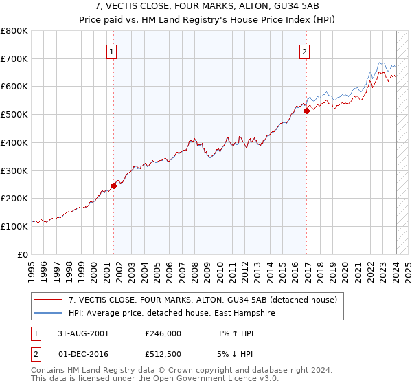 7, VECTIS CLOSE, FOUR MARKS, ALTON, GU34 5AB: Price paid vs HM Land Registry's House Price Index