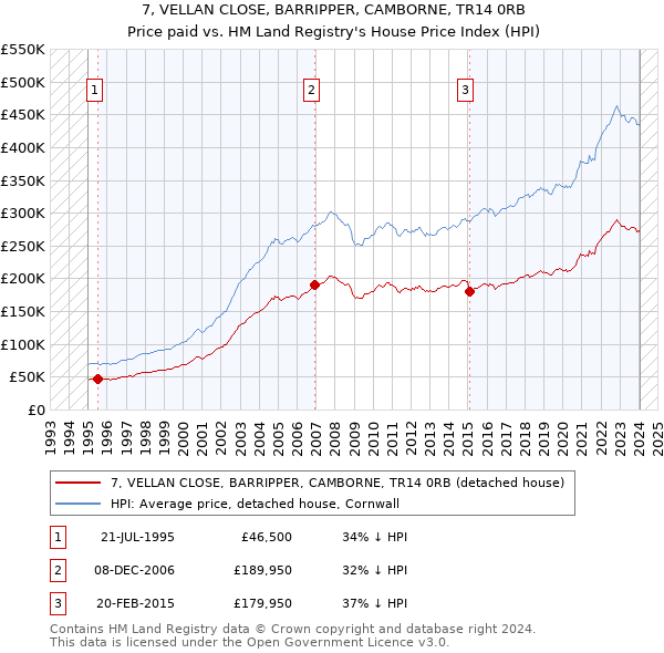 7, VELLAN CLOSE, BARRIPPER, CAMBORNE, TR14 0RB: Price paid vs HM Land Registry's House Price Index