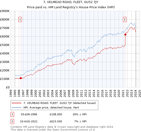 7, VELMEAD ROAD, FLEET, GU52 7JY: Price paid vs HM Land Registry's House Price Index