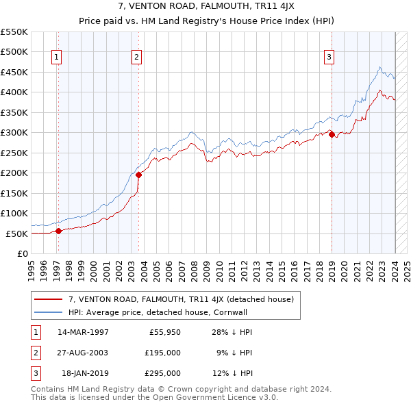 7, VENTON ROAD, FALMOUTH, TR11 4JX: Price paid vs HM Land Registry's House Price Index