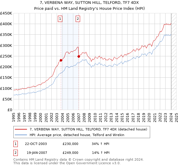 7, VERBENA WAY, SUTTON HILL, TELFORD, TF7 4DX: Price paid vs HM Land Registry's House Price Index