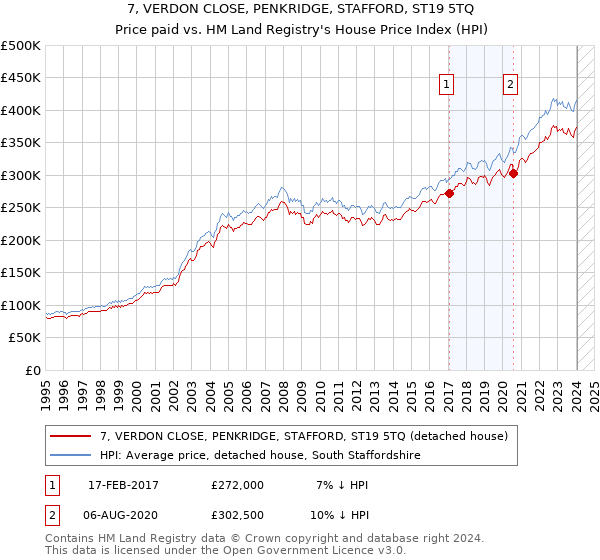 7, VERDON CLOSE, PENKRIDGE, STAFFORD, ST19 5TQ: Price paid vs HM Land Registry's House Price Index