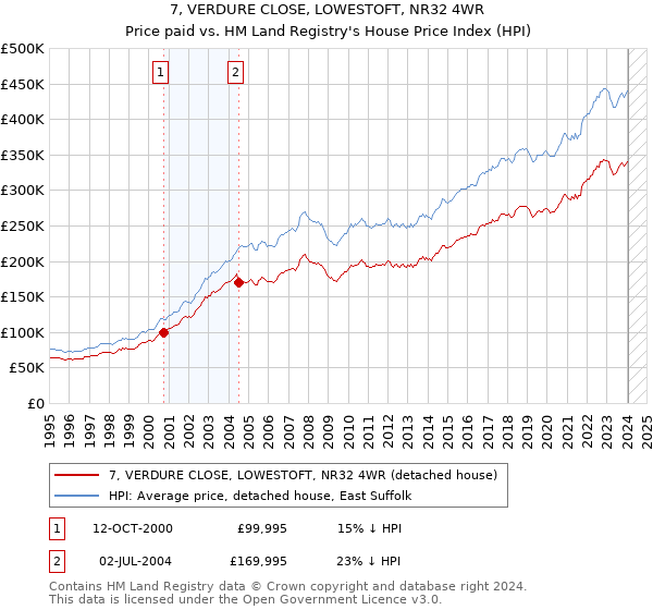 7, VERDURE CLOSE, LOWESTOFT, NR32 4WR: Price paid vs HM Land Registry's House Price Index