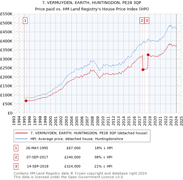 7, VERMUYDEN, EARITH, HUNTINGDON, PE28 3QP: Price paid vs HM Land Registry's House Price Index