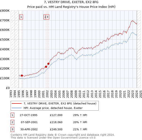 7, VESTRY DRIVE, EXETER, EX2 8FG: Price paid vs HM Land Registry's House Price Index