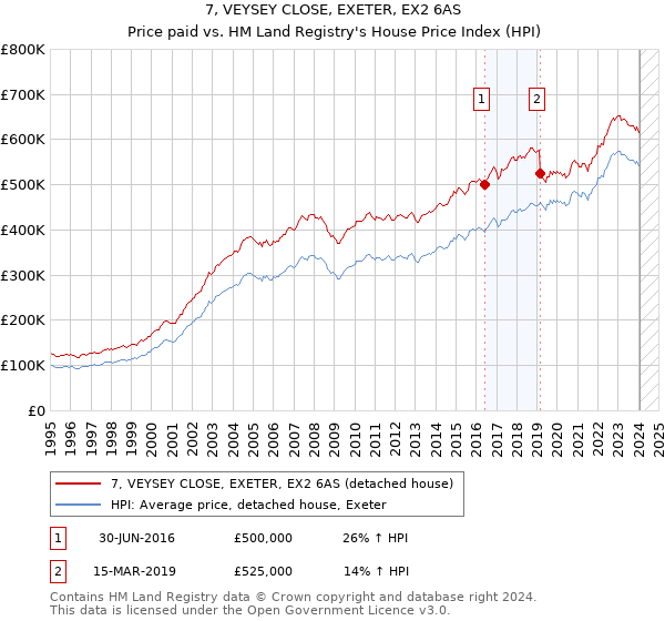 7, VEYSEY CLOSE, EXETER, EX2 6AS: Price paid vs HM Land Registry's House Price Index