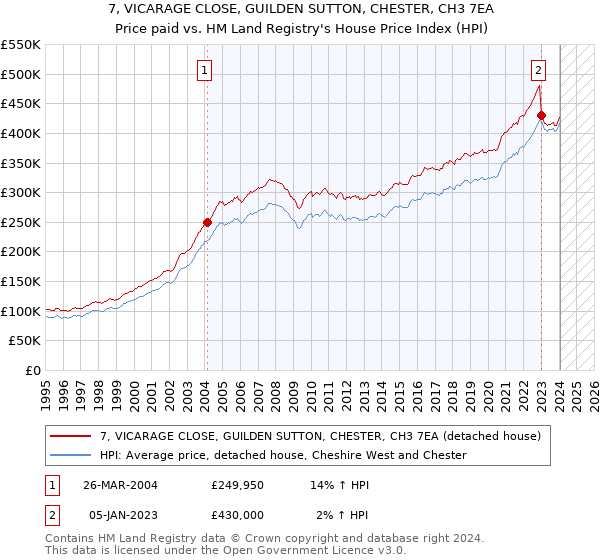 7, VICARAGE CLOSE, GUILDEN SUTTON, CHESTER, CH3 7EA: Price paid vs HM Land Registry's House Price Index