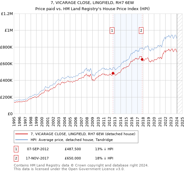 7, VICARAGE CLOSE, LINGFIELD, RH7 6EW: Price paid vs HM Land Registry's House Price Index