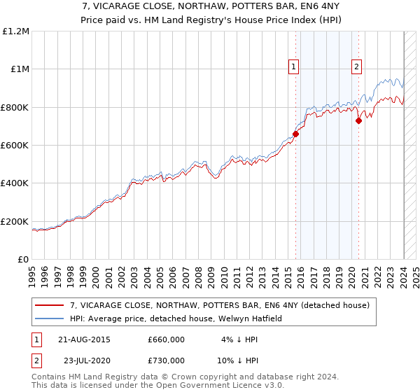 7, VICARAGE CLOSE, NORTHAW, POTTERS BAR, EN6 4NY: Price paid vs HM Land Registry's House Price Index