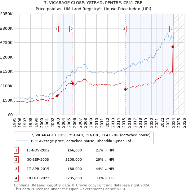 7, VICARAGE CLOSE, YSTRAD, PENTRE, CF41 7RR: Price paid vs HM Land Registry's House Price Index