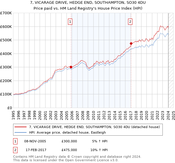 7, VICARAGE DRIVE, HEDGE END, SOUTHAMPTON, SO30 4DU: Price paid vs HM Land Registry's House Price Index