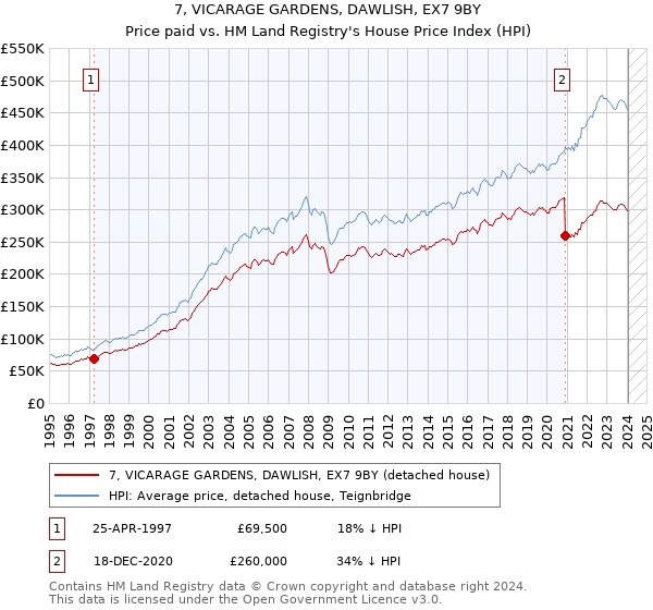 7, VICARAGE GARDENS, DAWLISH, EX7 9BY: Price paid vs HM Land Registry's House Price Index